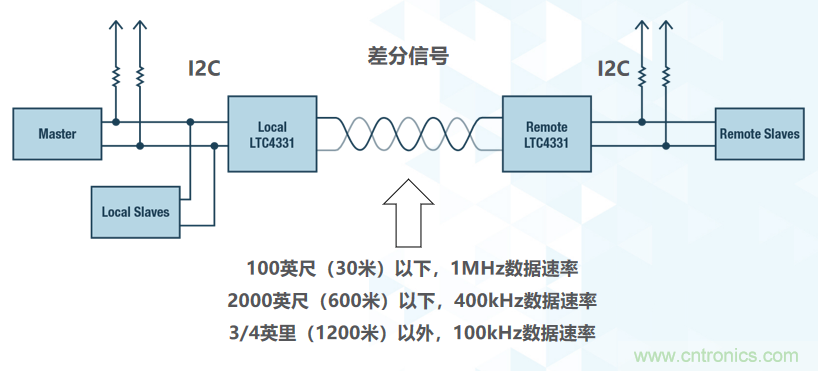 如何挪動(dòng)你主PCB上的I2C器件？切記使用好總線(xiàn)緩沖器