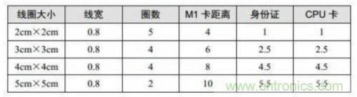 射頻識別技術是什么? RFID無線射頻識別技術基本介紹