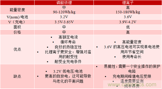 對于緊急呼叫系統，磷酸鐵鋰和鋰離子電池哪個效果更佳？