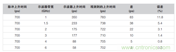 如何使用示波器檢驗ESD仿真器? 如何使用示波器檢驗ESD仿真器?
