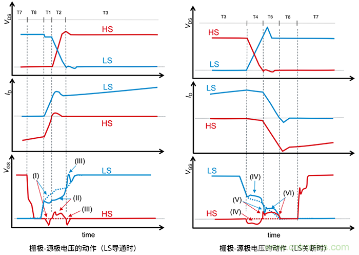 什么是柵極－源極電壓產生的浪涌？