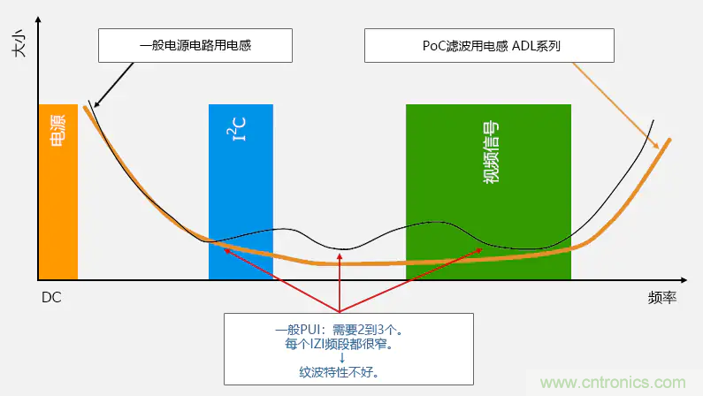 確保PoC(同軸電纜供電)通信質量的PoC濾波電感 確保PoC(同軸電纜供電)通信質量的PoC濾波電感