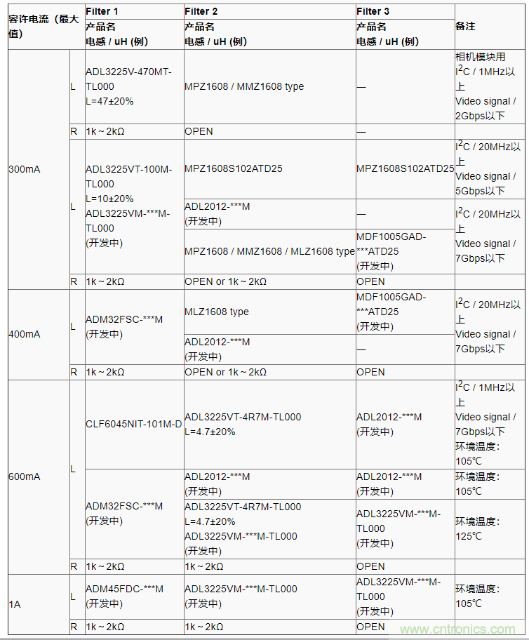 確保PoC(同軸電纜供電)通信質量的PoC濾波電感 確保PoC(同軸電纜供電)通信質量的PoC濾波電感