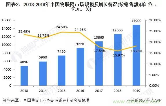1000+IoT企業業績高速增長，他們都做了同一件事！