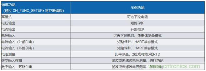 軟件可配置硬件如何幫助實現工業I/O模塊的靈活性 軟件可配置硬件如何幫助實現工業I/O模塊的靈活性