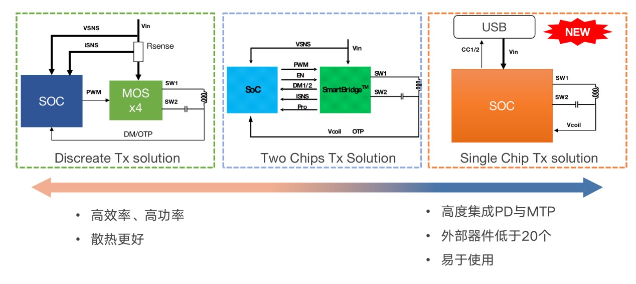 拓展應用新領域、提升使用新體驗，無線快充主導力量探索新政后技術突破之道