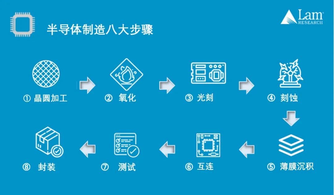 揭秘半導體制造全流程(上篇)