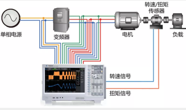 驅(qū)動未來,如何對電機(jī)運(yùn)行異常做分析與定位?