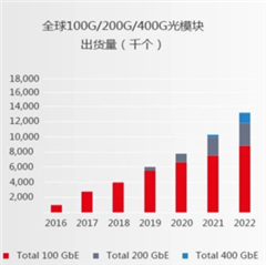 助力高速光模塊市場，提供高集成度，更小封裝電源的解決方案