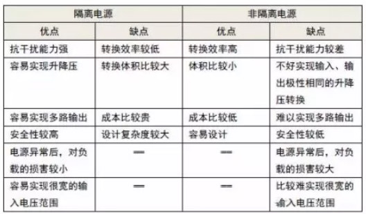 隔離電源和非隔離電源的區別，小白必讀！