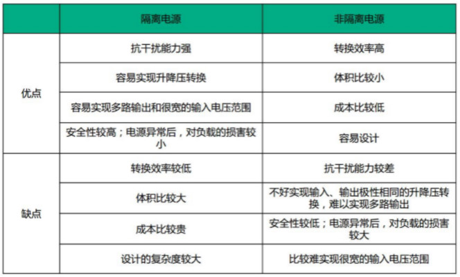 隔離電源和非隔離電源的區別，小白必讀！