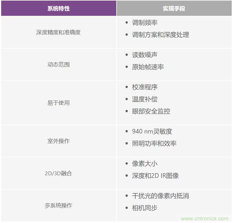 飛行時間系統設計—第1部分:系統概述