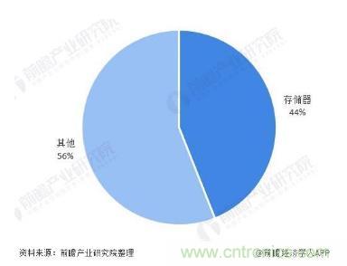 AIoT碎片應用和算力撬動新機遇，兆易創新多元化存儲布局背后邏輯揭秘