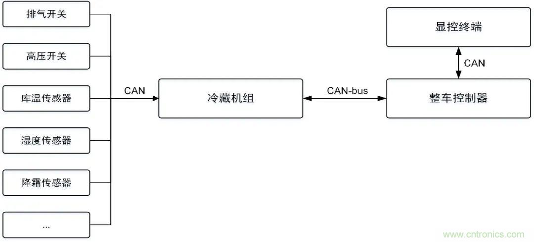 如何快速實現疫苗冷鏈運輸的數據監控? 如何快速實現疫苗冷鏈運輸的數據監控?