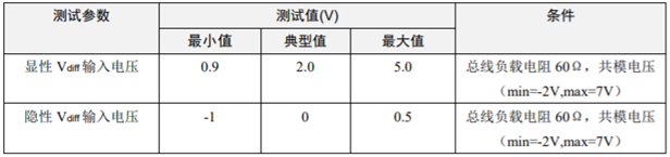 為什么CAN一致性測試中這幾項如此重要?