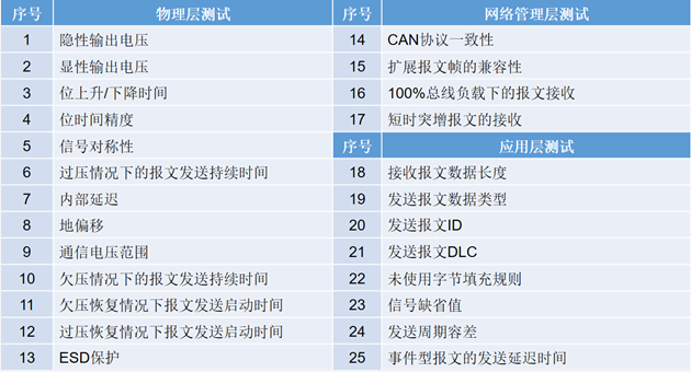 為什么CAN一致性測試中這幾項如此重要?