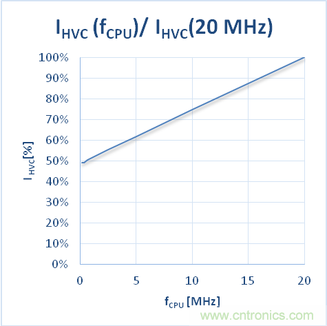 如何優(yōu)化嵌入式電機控制系統(tǒng)的功率耗散和溫度耗散？