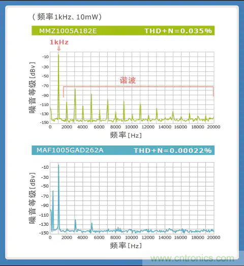 使用噪音濾波器的音頻線解決指南 使用噪音濾波器的音頻線解決指南