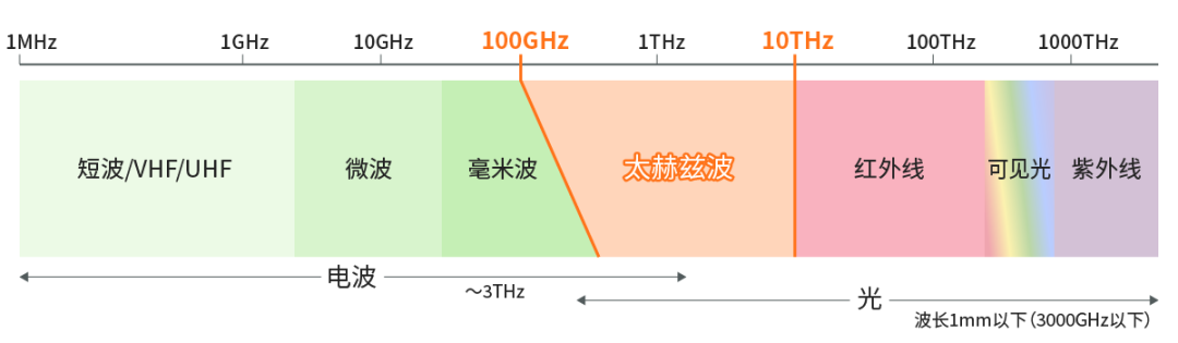 具備“通信+傳感”性能，B5G/6G時(shí)代，太赫茲波備受期待！