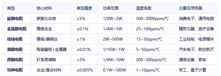 電阻器分類、規(guī)格要素及全球頭部廠商對比分析