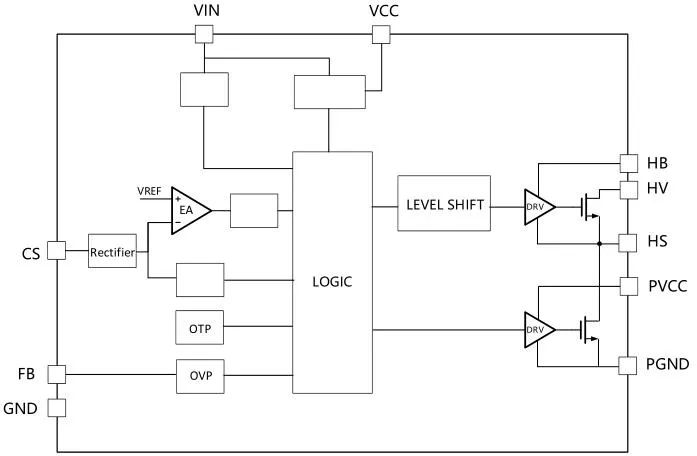 一、LED驅(qū)動模塊RSC6218A REASUNOS(瑞森半導體)通過持續(xù)投入研發(fā)，提升LLC應(yīng)用技術(shù)，集成控制芯片與功率轉(zhuǎn)換，成功推出新一代產(chǎn)品RSC6218A WSOP-16，延續(xù)瑞森LLC拓撲方案，時機趨勢完全迎合我國雙碳政策，電氣特性契合新版國標GB/T 17625.1-2022和歐盟新版ERP認證EU2019/2020雙重法規(guī)，專為中小功率的產(chǎn)品提供優(yōu)秀的方案；接下來會分幾個篇章持續(xù)介紹新方案產(chǎn)品的應(yīng)用資料和設(shè)計實例分享：  RSC6218A功率模塊內(nèi)部集成CS-CP-LLC電源半橋模塊和功率轉(zhuǎn)換模塊，延續(xù)瑞森主題設(shè)計方向單級實現(xiàn)高PF無頻閃技術(shù)和LLC諧振軟開關(guān)技術(shù)方案：該型號適用于5-18W功率段；具備高轉(zhuǎn)換效率(90%+)，高PF(>0.96)，低THD(<10%)，小型化(縮小PCB面積10-25%)，通過優(yōu)化產(chǎn)品內(nèi)部設(shè)計提升產(chǎn)品內(nèi)部功率器件的開啟與關(guān)閉性能，避免干擾發(fā)生，最高工作頻率達200KHZ，實現(xiàn)WSOP-16封裝兼顧散熱與小型化；并且內(nèi)部可自動設(shè)置死區(qū)時間，讓方案可靠易設(shè)計。 產(chǎn)品可廣泛應(yīng)用于： 1.護眼系列燈具：如教室燈、辦公燈、護眼臺燈、壁燈、閱覽室燈等； 2.家居類燈具：如客廳燈、臥室燈、兒童房燈、廚房燈、走廊燈等； 3.軌道類燈具：地鐵照明、高鐵照明、隧道照明、車站照明等； 4.商照類燈具：筒燈、射燈、投射燈、 亮化燈、防爆燈等； 方案起到提供高效，穩(wěn)定，長壽命的作用。 二、產(chǎn)品功能框架  三、IC各PIN腳功能說明  PIN1 PGND 功率地，內(nèi)部是連接低邊MOS的S端地線； PIN2  NC  PIN3  HS 半橋MOS低邊漏極PIN； PIN4  HS 半橋MOS低邊漏極PIN； PIN5  HS 半橋MOS高邊源極PIN； PIN6  HS 半橋MOS高邊源極PIN； PIN7  NC  PIN8  HO 半橋MO高邊漏極； PIN9  HO 半橋MOS高邊漏極； PIN10 HB 半橋驅(qū)動高邊電源，通過外置的一個二極管與電容組成自舉回路，為高邊 MOS 的開啟提供電平； PIN11 VIN 高壓啟動的輸入腳，最高耐壓可達DC600V，啟動電流在1.7mA，一般應(yīng)用是從高壓電解處串接一個1206100K電阻引到PIN1，在整個環(huán)路還未建立起來時，是靠這個引腳的供電通過內(nèi)部連接到PIN6VCC，然后把VCC電容慢慢充電到芯片的啟動電壓后，芯片開始工作。整個環(huán)路建立起來后，VIN腳內(nèi)部關(guān)斷，VCC 通過外部變壓器輔助繞組供電維持正常工作； PIN12  VCC 信號電源引腳， 工作電壓范圍 8-20V，工作電流在 0.8mA，靜態(tài)工作電流是 720uA； PIN13  NC DT懸空腳； PIN14 FB  電壓反饋輸入，VFB中心值是1.2V，該引腳的功能主要是限定空載電壓的最大幅度，該芯片空載保護屬于打嗝模式，可以有效降低空載損耗，能效要求輕松符合小于0.5W的要求； PIN15  CS 電流采樣正弦波信號輸入該PIN腳是通過線路中的互感電感采樣得到全波的正弦波信號， 通過電阻轉(zhuǎn)換為電壓信號后，輸入到CS PIN腳， 內(nèi)部連接到壓控振蕩器，根據(jù)輸入進來的電壓幅值大小，以及正弦波的頻率，壓控振蕩器輸出對應(yīng)的方波來控制LG與HG端的MOS開關(guān)頻率，實現(xiàn)恒流調(diào)節(jié)控制； PIN16  AGND 信號地參考電平，主要連接 VCC，F(xiàn)B 對應(yīng) PIN 腳的元件地線。 四、關(guān)鍵PIN腳參數(shù)設(shè)定范圍  五、典型應(yīng)用原理圖  關(guān)注瑞森半導體公眾號，接下來持續(xù)分享具體案例的設(shè)計參考文檔，攜手各伙伴們實現(xiàn)新版國標GB/T17625.1-2022的順利達標，為工程師縮短開發(fā)周期，讓工廠端得到滿意的產(chǎn)品，給客戶一個滿意的答卷，得到需要的利潤空間。