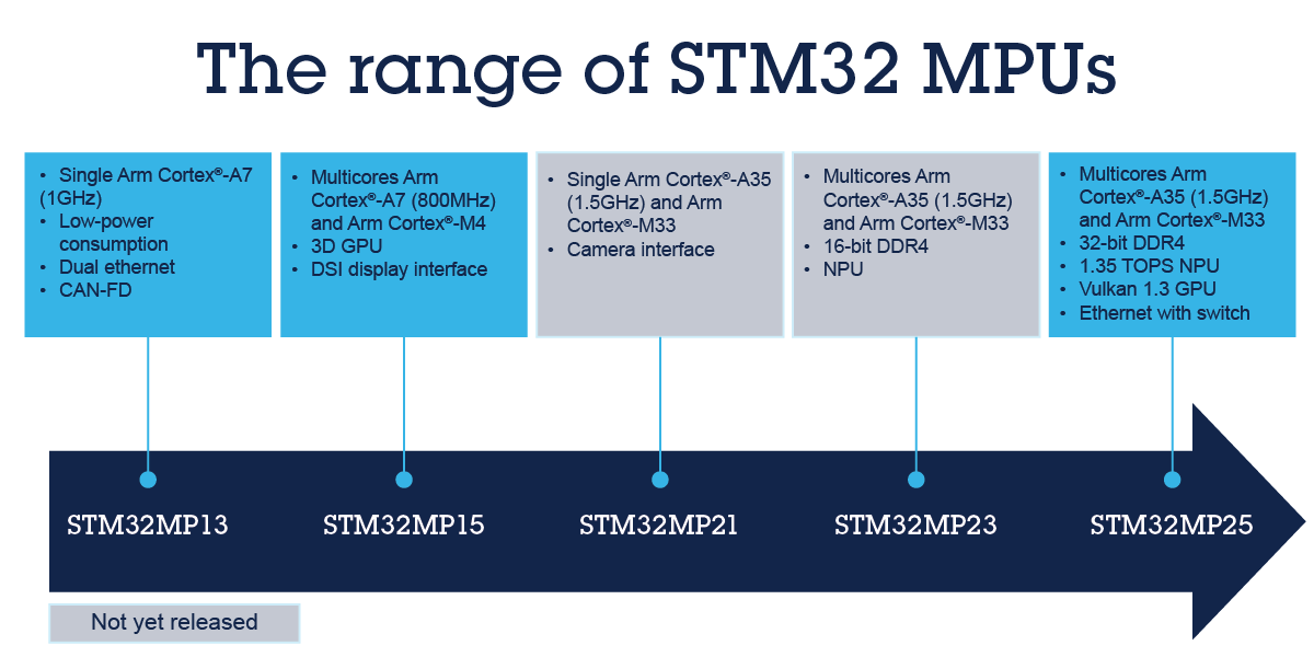 STM32 MPU是什么產品？了解嵌入式系統中微處理器的新變化