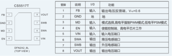 如何運用升降壓芯片CS5517實現(xiàn)鋰電池穩(wěn)定輸出3.3V/3.6V（1.2-5V）的電壓？