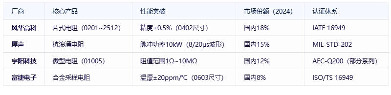 電阻器分類、規(guī)格要素及全球頭部廠商對比分析