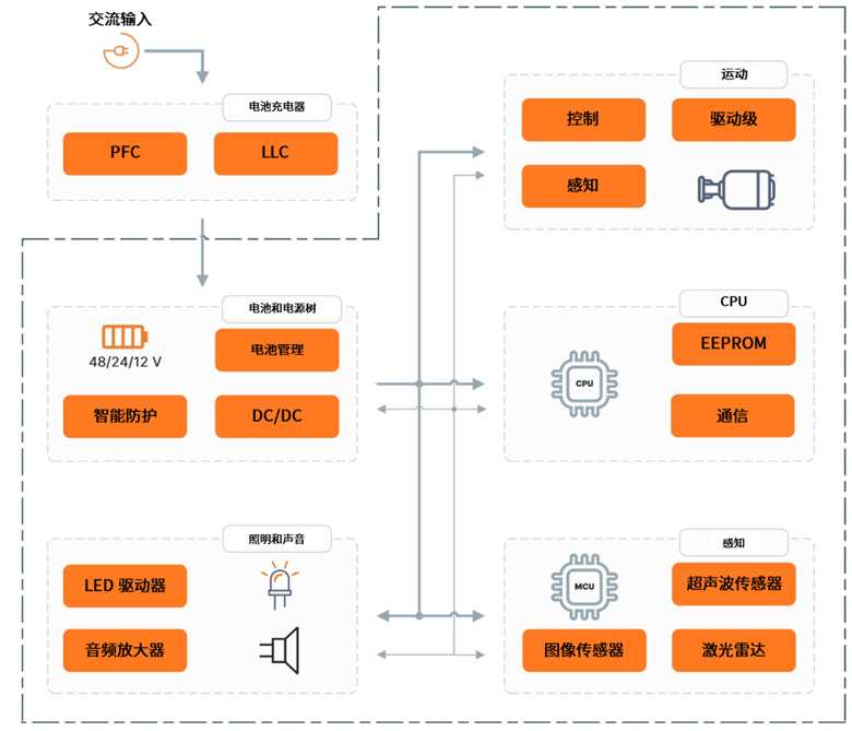 安森美破解具身智能落地難題，全鏈路方案助推機器人產業化