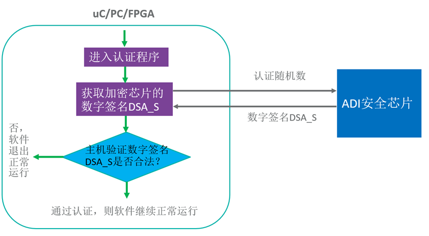 智者避危于無形，如何讓您的電子系統實現可靠的安全認證？