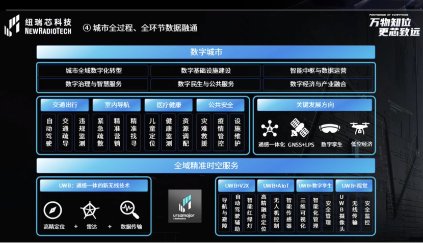 UWB芯片深入城市每一條“神經末梢”！紐瑞芯“創芯版圖”再升級，劍指數字中國時空基底