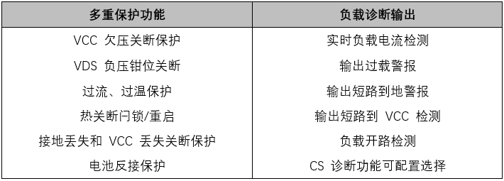 高可靠高邊驅動助力汽車應用 高可靠高邊驅動助力汽車應用