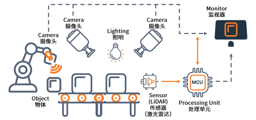 AI+機器視覺成趨勢，圖文詳解N大應(yīng)用場景
