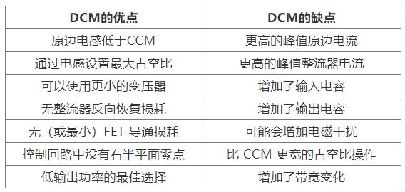如何實現最佳的DCM反激式轉換器設計？