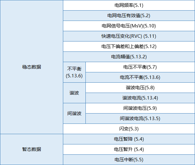 要測量和分析電能穩(wěn)態(tài)及瞬態(tài)數(shù)據(jù)？世健的電能質(zhì)量分析儀小型導軌表方案恰如所需！