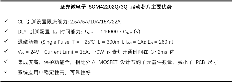 高可靠高邊驅動助力汽車應用 高可靠高邊驅動助力汽車應用