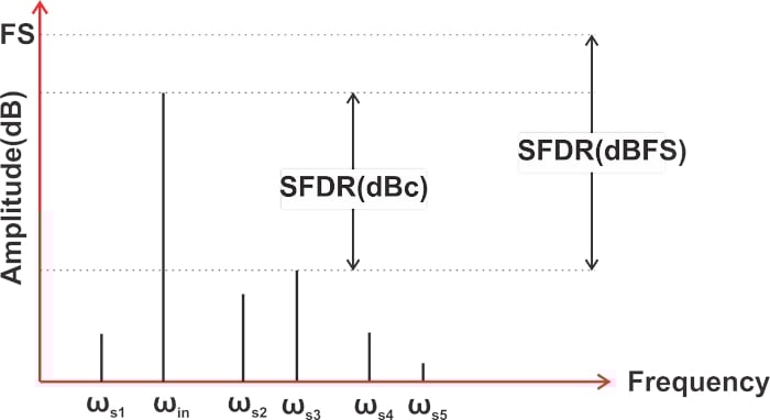 什么是無雜散動態(tài)范圍 (SFDR)？為什么 SFDR 很重要？