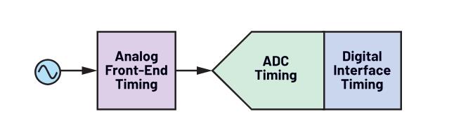使用∑-Δ ADC構建低功耗精密信號鏈應用最重要的時序因素有哪些？