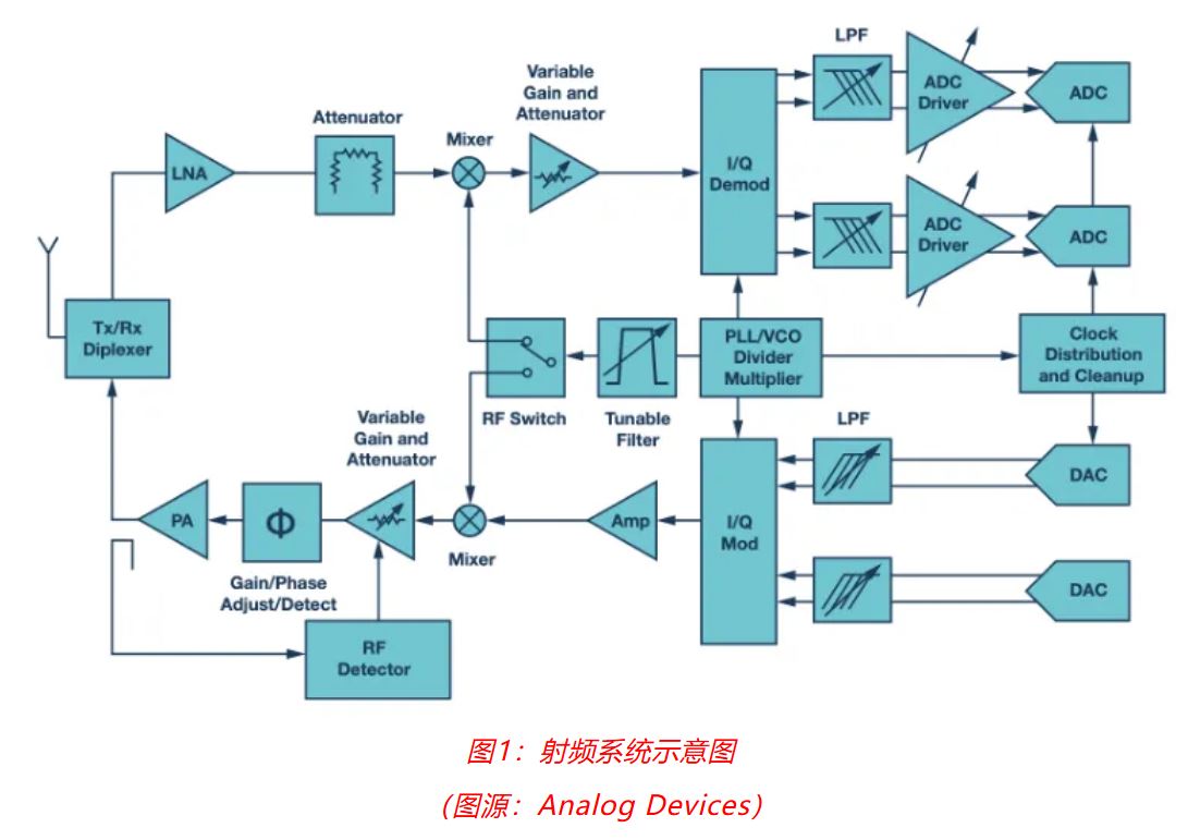 射頻開發(fā)挑戰(zhàn)重重?ADI一站式方案助你輕松應(yīng)對! 射頻開發(fā)挑戰(zhàn)重重?ADI一站式方案助你輕松應(yīng)對!
