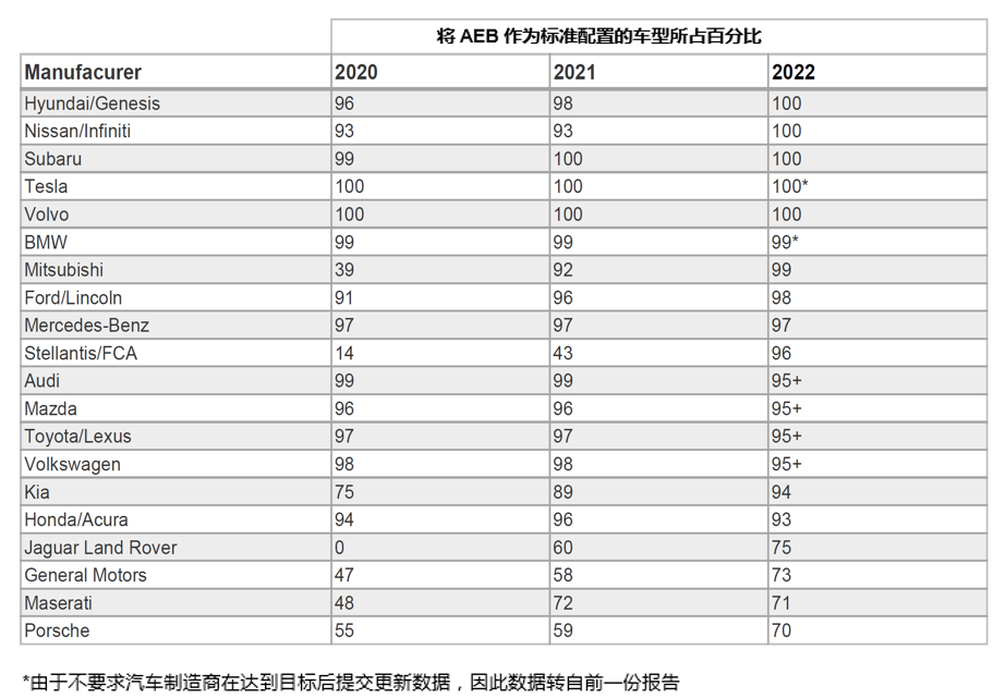 自動緊急制動系統(AEB) 提案已落后于最新的汽車解決方案嗎？