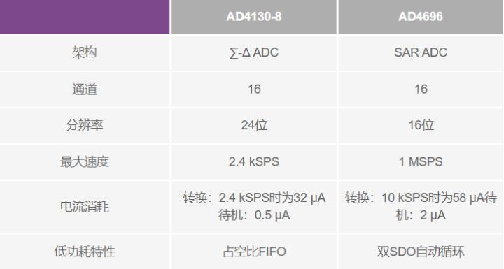 使用∑-Δ ADC構建低功耗精密信號鏈應用最重要的時序因素有哪些？
