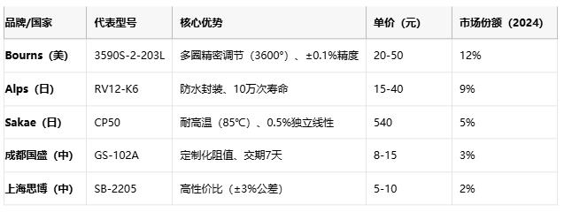 線繞電位器技術解析：原理、應用與選型策略