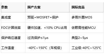 從方波到矢量控制：BLDC電機驅動器的國產(chǎn)化進階之路