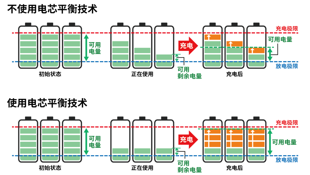 小電芯組合成大電池,保證性能和安全,BMS是關鍵! 小電芯組合成大電池,保證性能和安全,BMS是關鍵!