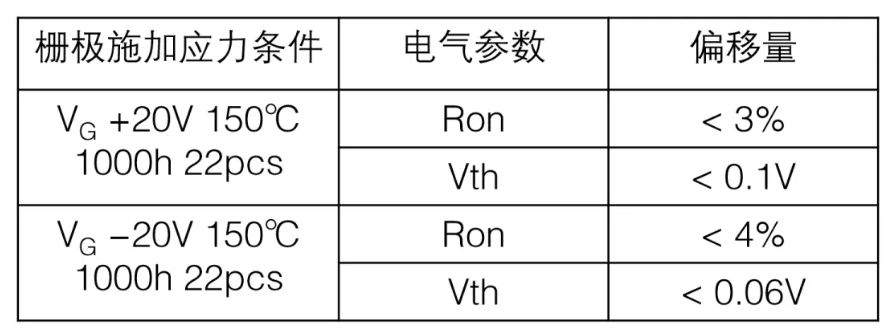  表1：SiC MOSFET施加?xùn)艠O電壓測(cè)試后導(dǎo)通電阻、閾值電壓變化量  近年來，將高頻交流電壓施加到SiC MOSFET的柵極時(shí)，閾值電壓等電特性的經(jīng)時(shí)偏移引起了人們的關(guān)注。這是一種在時(shí)間上逐漸發(fā)生特性漂移的現(xiàn)象，與電壓掃描中常見的滯回特性不同，這是由于存在于SiC/SiO2界面處的陷阱捕獲、釋放電荷。在漂移量大的情況下，在實(shí)用中有可能產(chǎn)生問題，所以有時(shí)候應(yīng)用側(cè)對(duì)長(zhǎng)期可靠性表示擔(dān)憂。圖2表示對(duì)SiC MOSFET的柵極施加高頻AC偏壓時(shí)閾值電壓的經(jīng)時(shí)變化。三菱電機(jī)的SiC MOSFET，閾值電壓的漂移量小、穩(wěn)定性好，與其他公司產(chǎn)品（A公司）相比，有較大的差異。