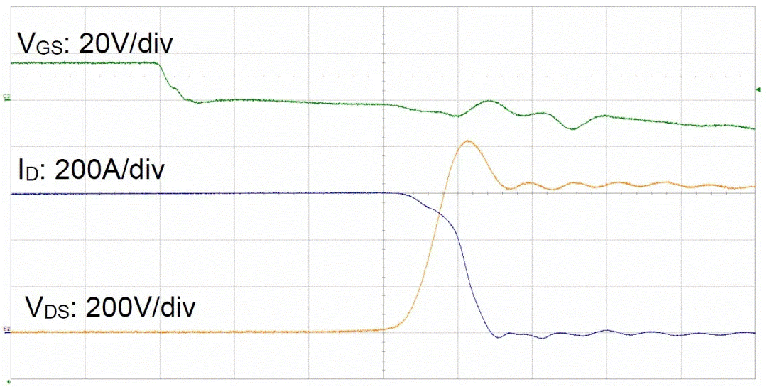  圖3：SiC MOSFET（FMF600DXZ-24B）關斷波形  3. 體二極管反向導通特性  SiC MOSFET體二極管是一個PIN二極管，其由導通到截止，會產生反向恢復。隨著溫度升高，反向恢復電荷和反向恢復峰值電流都會增加。圖4為SiC MOSFET模塊FMF600DXE-34BN體二極管在25℃時的反向恢復波形，圖5為150℃時的反向恢復波形。高溫下載流子壽命變長，電導率調制引起的載流子濃度增加，從而產生更明顯的反向恢復電流。