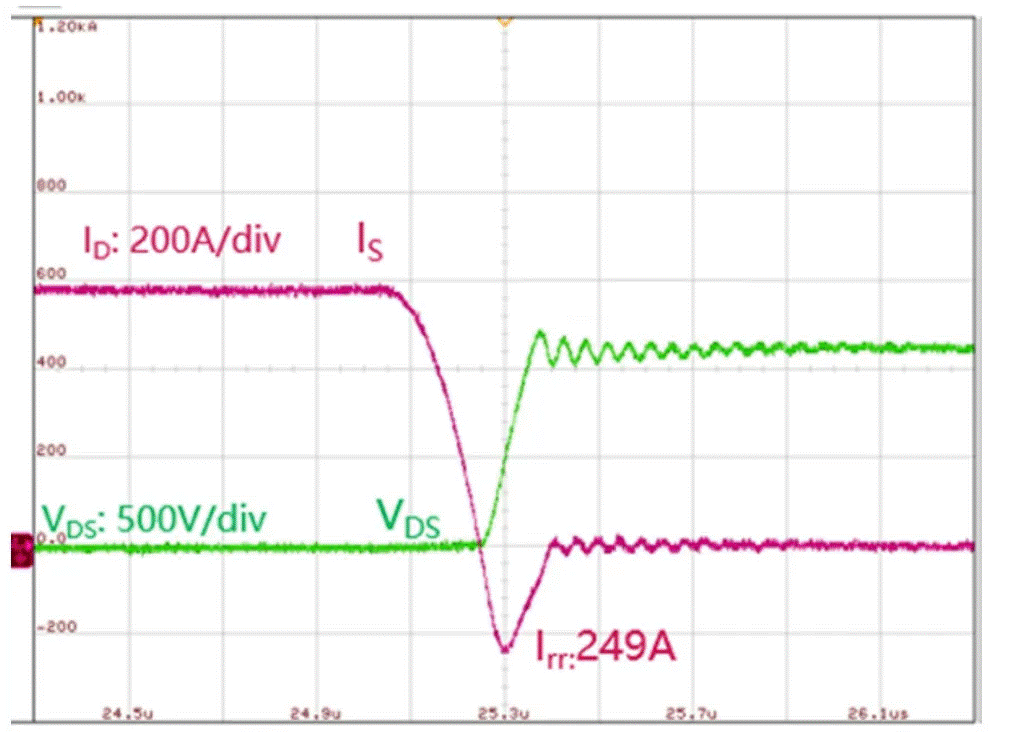  圖3：SiC MOSFET（FMF600DXZ-24B）關斷波形  3. 體二極管反向導通特性  SiC MOSFET體二極管是一個PIN二極管，其由導通到截止，會產生反向恢復。隨著溫度升高，反向恢復電荷和反向恢復峰值電流都會增加。圖4為SiC MOSFET模塊FMF600DXE-34BN體二極管在25℃時的反向恢復波形，圖5為150℃時的反向恢復波形。高溫下載流子壽命變長，電導率調制引起的載流子濃度增加，從而產生更明顯的反向恢復電流。