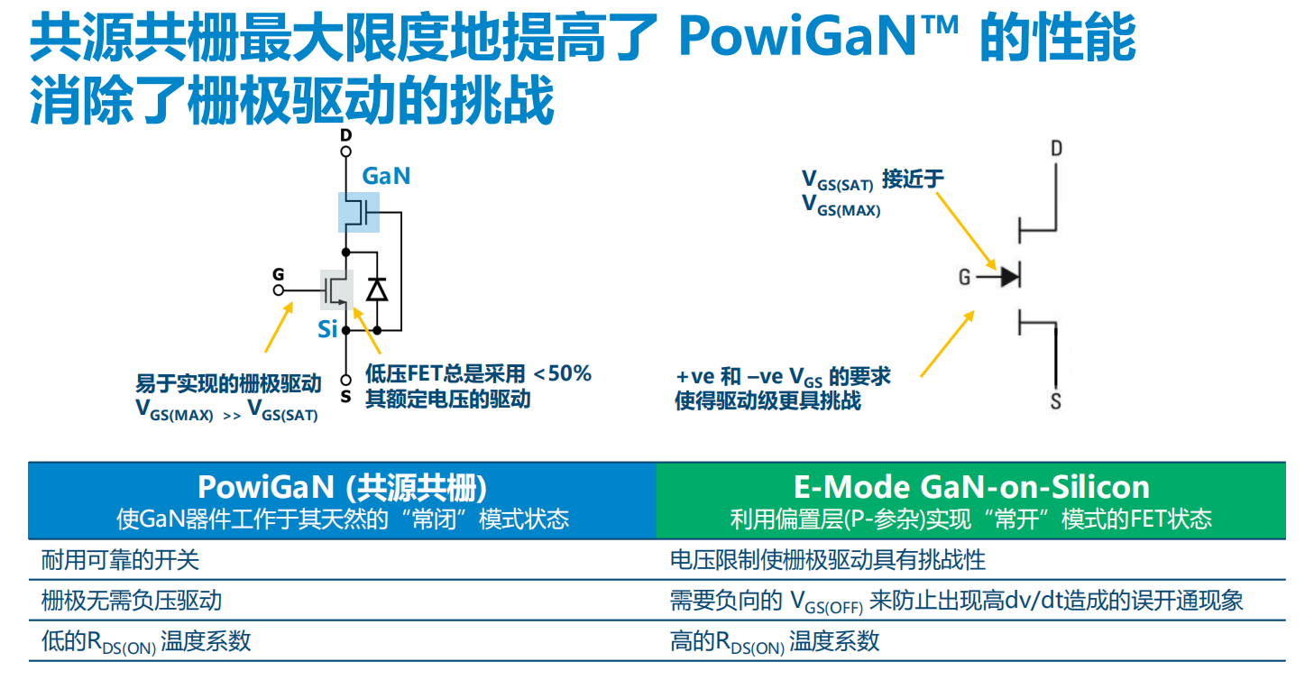 氮化鎵取代碳化硅，從PI開始？