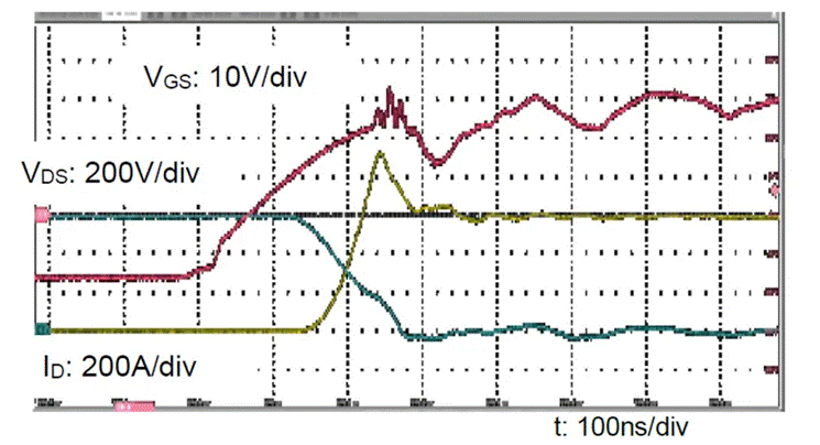  圖3：SiC MOSFET（FMF600DXZ-24B）關斷波形  3. 體二極管反向導通特性  SiC MOSFET體二極管是一個PIN二極管，其由導通到截止，會產生反向恢復。隨著溫度升高，反向恢復電荷和反向恢復峰值電流都會增加。圖4為SiC MOSFET模塊FMF600DXE-34BN體二極管在25℃時的反向恢復波形，圖5為150℃時的反向恢復波形。高溫下載流子壽命變長，電導率調制引起的載流子濃度增加，從而產生更明顯的反向恢復電流。