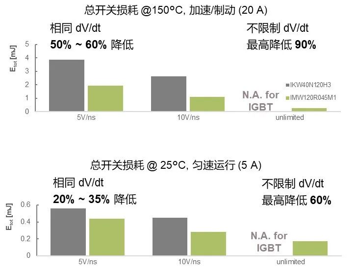 SiC MOSFET用于電機驅動的優勢 SiC MOSFET用于電機驅動的優勢